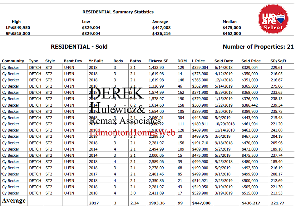 real estate statistics for homes recently sold in cy becker community in edmonton